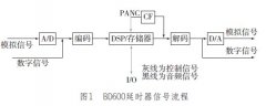 Eventide BD600延时器的原理及使用