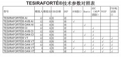 美国Biamp Systems TESIRAFORTé 技术参数对照表